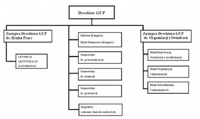 Schemat organizacyjny GUP